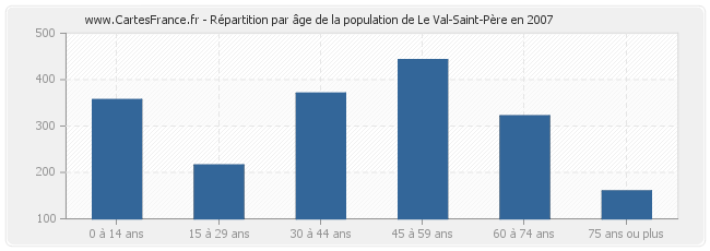 Répartition par âge de la population de Le Val-Saint-Père en 2007